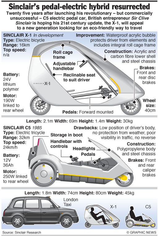 Sinclair X-1 vs London Cab (&C5) 2010