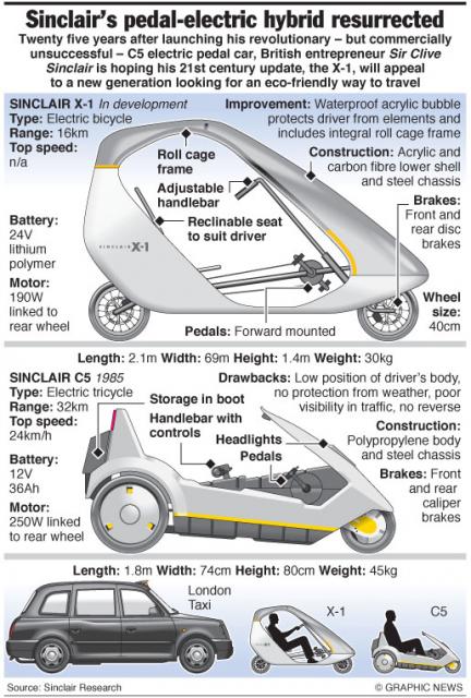 Sinclair X-1 vs London Cab (&C5) 2010